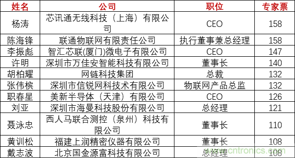 重磅！IOTE國(guó)際物聯(lián)網(wǎng)展（上海站）—2020物聯(lián)之星中國(guó)物聯(lián)網(wǎng)行業(yè)年度評(píng)選獲獎(jiǎng)名單正式公布