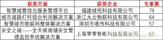 重磅！IOTE國(guó)際物聯(lián)網(wǎng)展（上海站）—2020物聯(lián)之星中國(guó)物聯(lián)網(wǎng)行業(yè)年度評(píng)選獲獎(jiǎng)名單正式公布