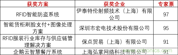 重磅！IOTE國(guó)際物聯(lián)網(wǎng)展（上海站）—2020物聯(lián)之星中國(guó)物聯(lián)網(wǎng)行業(yè)年度評(píng)選獲獎(jiǎng)名單正式公布