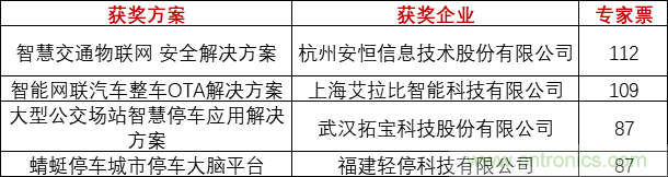 重磅！IOTE國(guó)際物聯(lián)網(wǎng)展（上海站）—2020物聯(lián)之星中國(guó)物聯(lián)網(wǎng)行業(yè)年度評(píng)選獲獎(jiǎng)名單正式公布