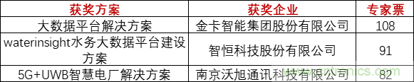 重磅！IOTE國(guó)際物聯(lián)網(wǎng)展（上海站）—2020物聯(lián)之星中國(guó)物聯(lián)網(wǎng)行業(yè)年度評(píng)選獲獎(jiǎng)名單正式公布