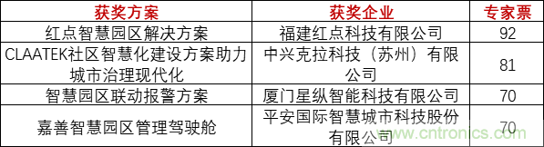 重磅！IOTE國(guó)際物聯(lián)網(wǎng)展（上海站）—2020物聯(lián)之星中國(guó)物聯(lián)網(wǎng)行業(yè)年度評(píng)選獲獎(jiǎng)名單正式公布