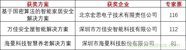 重磅！IOTE國(guó)際物聯(lián)網(wǎng)展（上海站）—2020物聯(lián)之星中國(guó)物聯(lián)網(wǎng)行業(yè)年度評(píng)選獲獎(jiǎng)名單正式公布