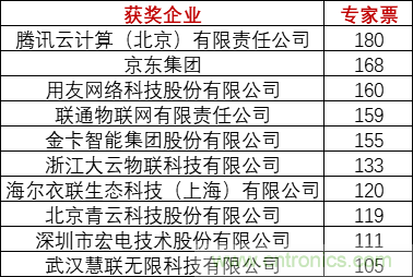 重磅！IOTE國(guó)際物聯(lián)網(wǎng)展（上海站）—2020物聯(lián)之星中國(guó)物聯(lián)網(wǎng)行業(yè)年度評(píng)選獲獎(jiǎng)名單正式公布