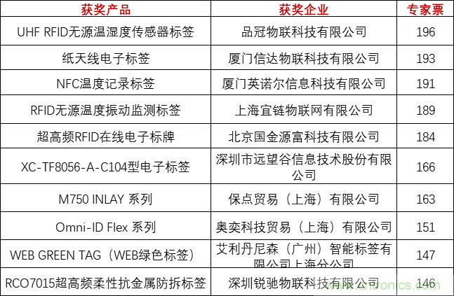 重磅！IOTE國(guó)際物聯(lián)網(wǎng)展（上海站）—2020物聯(lián)之星中國(guó)物聯(lián)網(wǎng)行業(yè)年度評(píng)選獲獎(jiǎng)名單正式公布