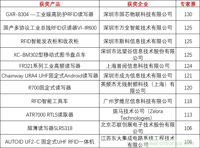 重磅！IOTE國(guó)際物聯(lián)網(wǎng)展（上海站）—2020物聯(lián)之星中國(guó)物聯(lián)網(wǎng)行業(yè)年度評(píng)選獲獎(jiǎng)名單正式公布