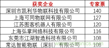 重磅！IOTE國(guó)際物聯(lián)網(wǎng)展（上海站）—2020物聯(lián)之星中國(guó)物聯(lián)網(wǎng)行業(yè)年度評(píng)選獲獎(jiǎng)名單正式公布