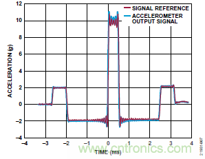 10kHz MEMS加速度計(jì)，提供4mA至20mA輸出，適合狀態(tài)監(jiān)控應(yīng)用