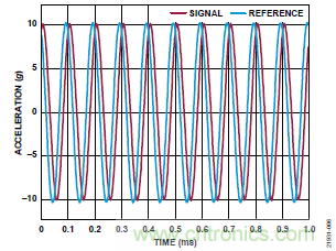 10kHz MEMS加速度計(jì)，提供4mA至20mA輸出，適合狀態(tài)監(jiān)控應(yīng)用