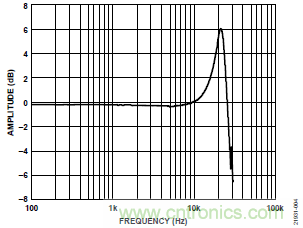 10kHz MEMS加速度計(jì)，提供4mA至20mA輸出，適合狀態(tài)監(jiān)控應(yīng)用