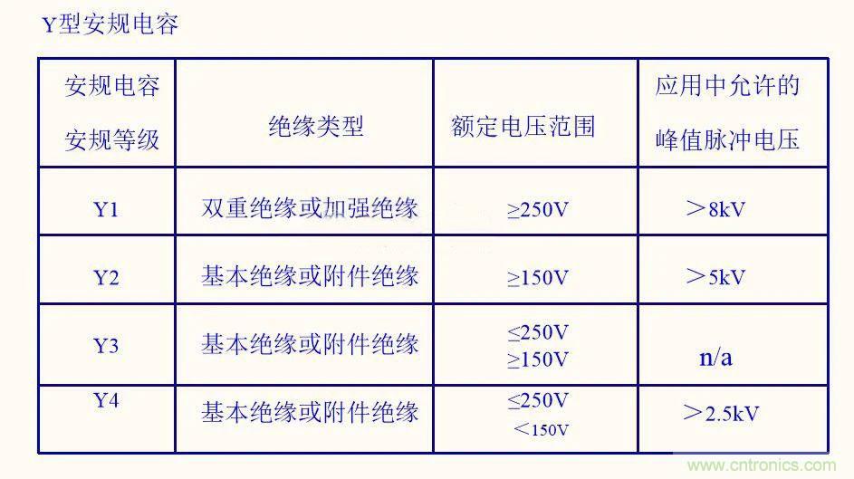 如何選取輸入電源Y電容？