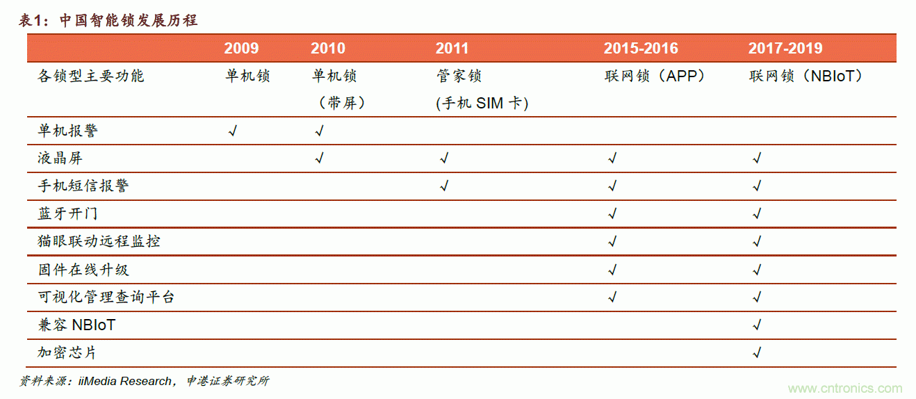 地磁傳感器如何為智能門鎖賦能？