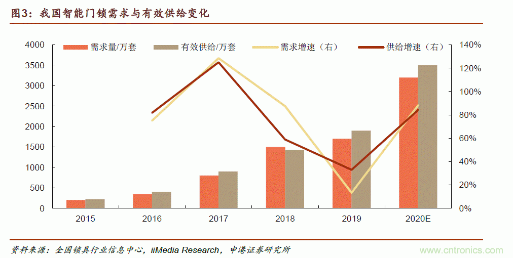 地磁傳感器如何為智能門鎖賦能？