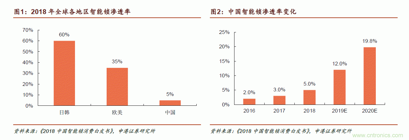 地磁傳感器如何為智能門鎖賦能？