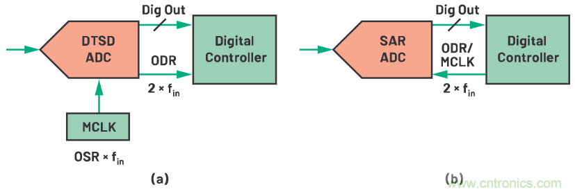 CTSD ADC—第1部分：如何改進精密ADC信號鏈設(shè)計