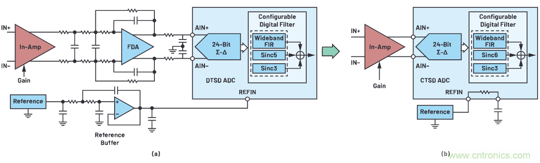 CTSD ADC—第1部分：如何改進精密ADC信號鏈設(shè)計