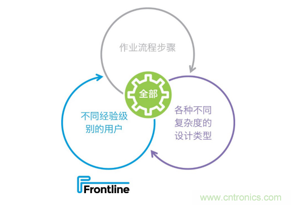 Frontline推出新的PCB工藝規(guī)劃解決方案，可加快產(chǎn)品上市，提高工廠產(chǎn)量