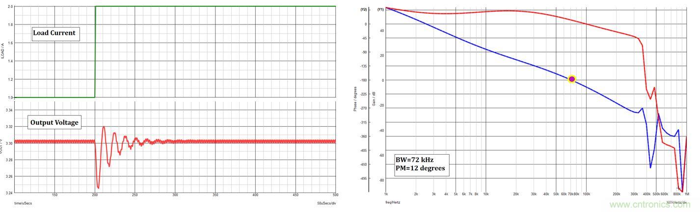 不穩(wěn)定開關電源的診斷和穩(wěn)定技巧