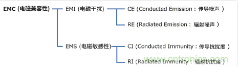 EMC基礎(chǔ)知識(shí)：何謂EMC