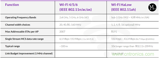 如何利用Wi-Fi Halow技術(shù)，構(gòu)建智能、可持續(xù)的能源基礎(chǔ)設(shè)施