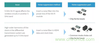5GHz頻段的噪聲問題/噪聲抑制解決方案