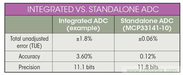 集成ADC與獨(dú)立ADC：如何評估使用哪種模擬技術(shù)可以滿足你的應(yīng)用需求？