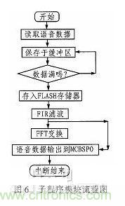 基于DSP芯片的音頻信號濾波系統(tǒng)設(shè)計