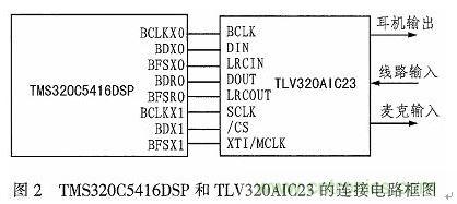 基于DSP芯片的音頻信號濾波系統(tǒng)設計