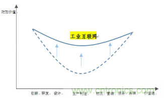 工業(yè)互聯(lián)網(wǎng)產(chǎn)業(yè)需盡快拉平“微笑曲線”