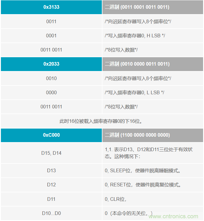 如何將這兩款器件的輸出編程為5 MHz？看了你就明白了