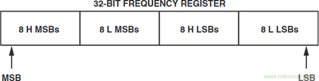 如何將這兩款器件的輸出編程為5 MHz？看了你就明白了