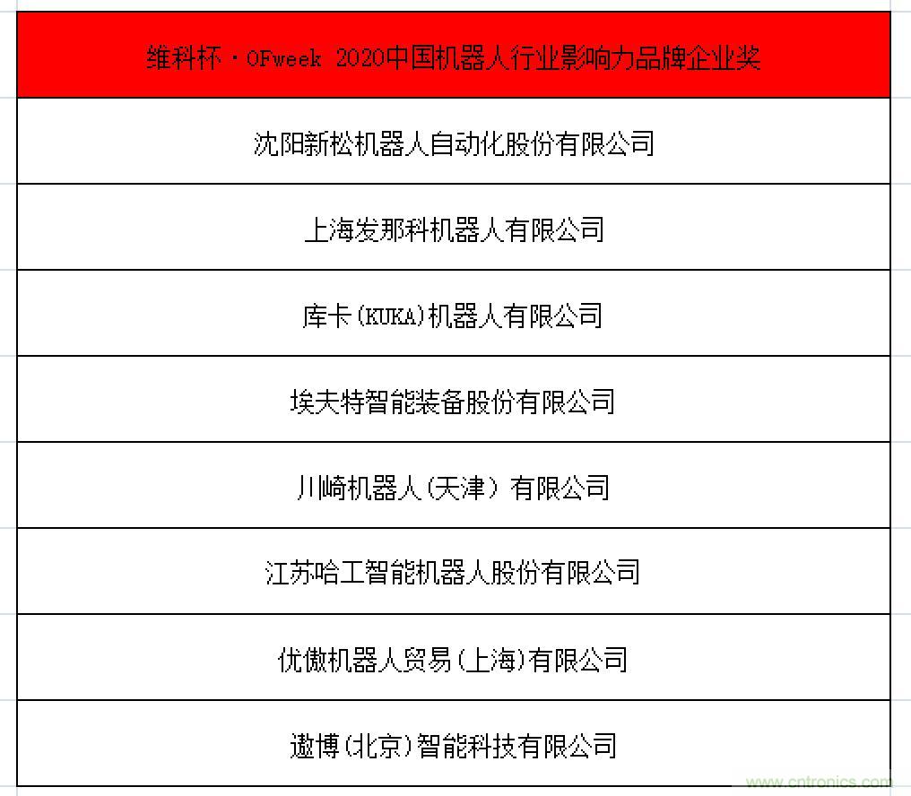 OFweek 2021中國(guó)機(jī)器人產(chǎn)業(yè)大會(huì)“維科杯”獲獎(jiǎng)名單揭曉！