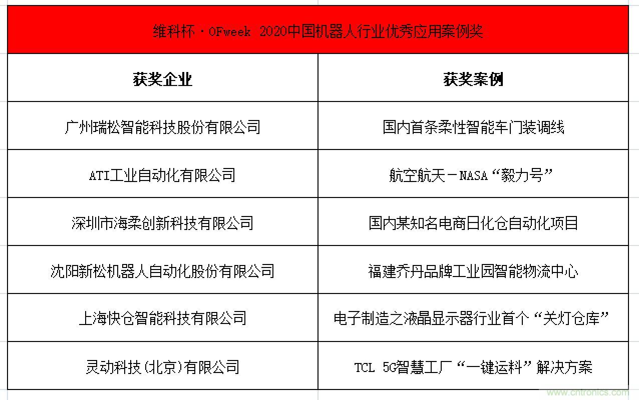 OFweek 2021中國(guó)機(jī)器人產(chǎn)業(yè)大會(huì)“維科杯”獲獎(jiǎng)名單揭曉！