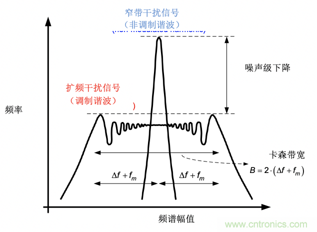 EMI的工程師指南第9部分——擴頻調(diào)制