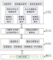 基于MSP430F149單片機的發(fā)控時序檢測系統(tǒng)設計