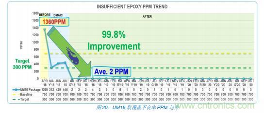 如何降低 UM16 汽車芯片環(huán)氧膠覆蓋不良率 PPM？