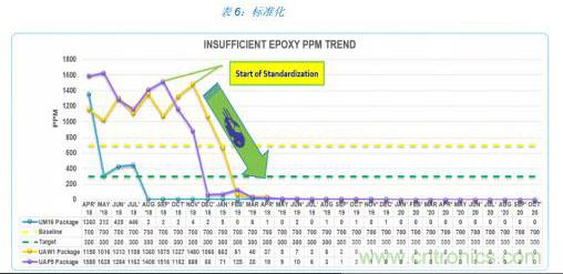 如何降低 UM16 汽車芯片環(huán)氧膠覆蓋不良率 PPM？