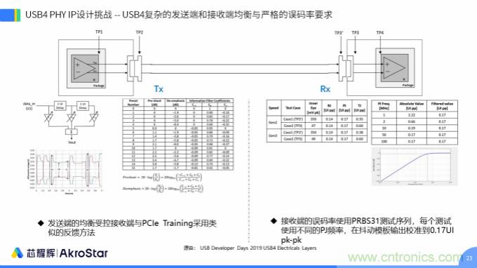 初心不改，芯耀輝高速接口IP助攻芯片設計制勝USB新標準