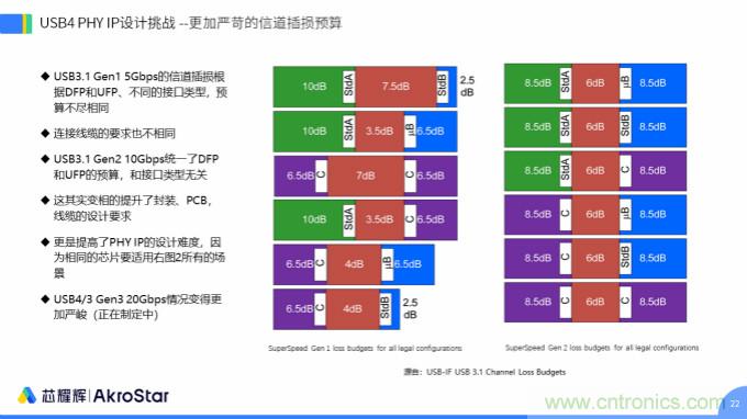 初心不改，芯耀輝高速接口IP助攻芯片設計制勝USB新標準