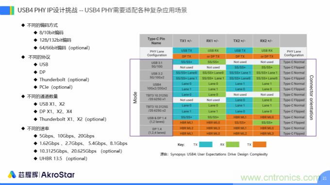 初心不改，芯耀輝高速接口IP助攻芯片設計制勝USB新標準