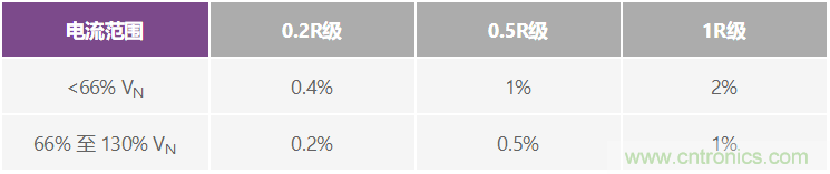 直流電能計量應(yīng)用