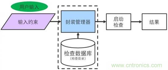 可配置且簡單易用的組合式可靠性檢查