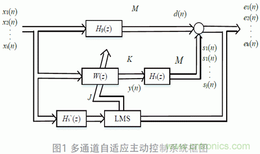 可變步長的多通道主動噪聲控制算法分析