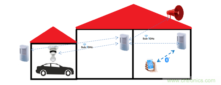設計具有Sub-1 GHz的無線運動檢測器系統(tǒng)