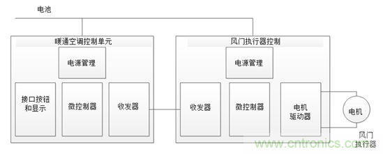 了解風(fēng)門(mén)執(zhí)行器以及汽車(chē)HVAC系統(tǒng)中它們的驅(qū)動(dòng)因素