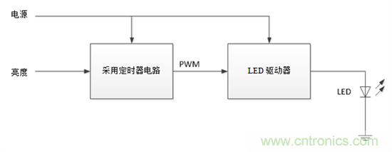 設(shè)計(jì)小貼士：準(zhǔn)確、輕松地為汽車(chē)燈調(diào)光