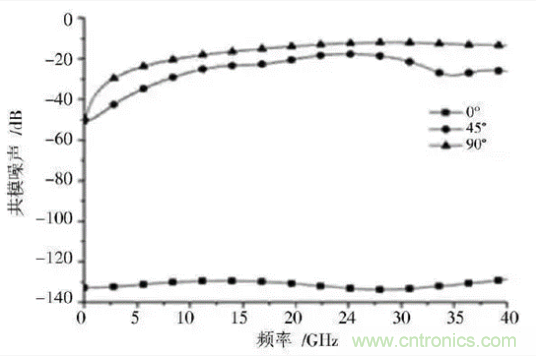 BGA封裝與PCB差分互連結(jié)構(gòu)的設(shè)計(jì)與優(yōu)化