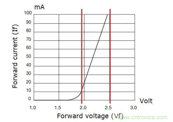 電源應用于LED驅動器應用分析