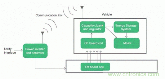 如何對電動汽車實(shí)現(xiàn)高效的電源管理？