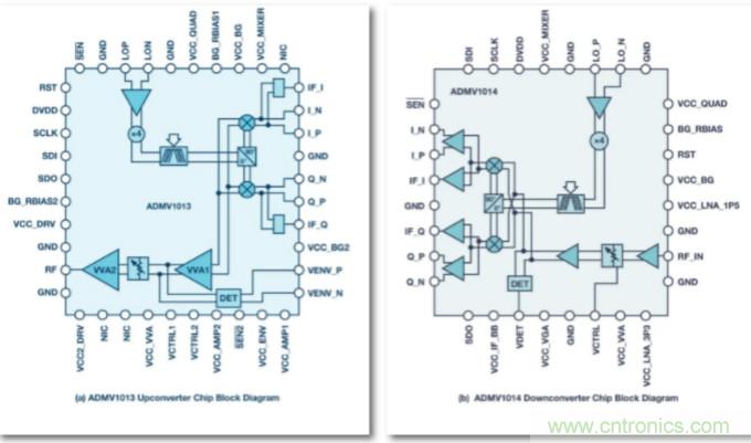 從24GHz至44GHz，這兩款寬帶集成變頻器提升你的微波無線電性能